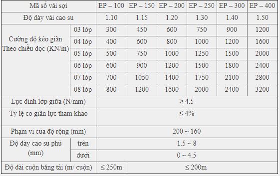 Thông số kỹ thuật băng tải cao su bố Ep
