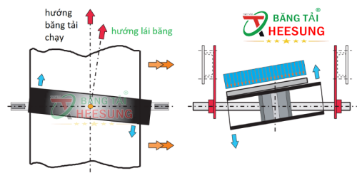 Băng tải bị lệch: Nguyên nhân và cách khắc phục