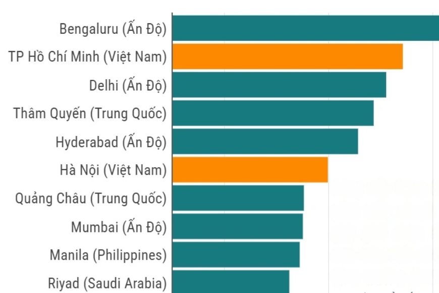 biểu đồ tăng trưởng