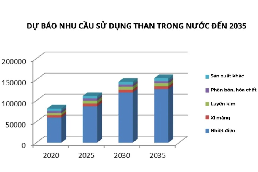 nhu cầu sử dụng than đá