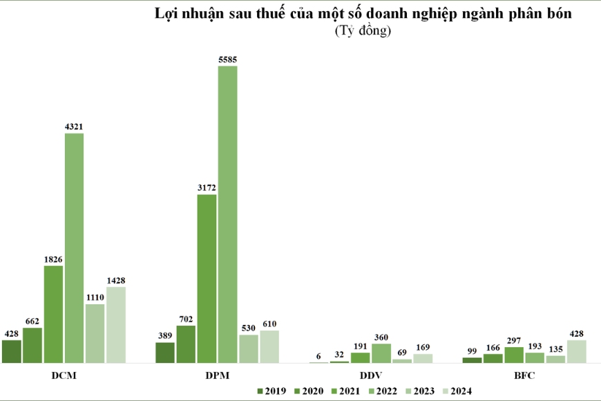 thuế ngành phân bón