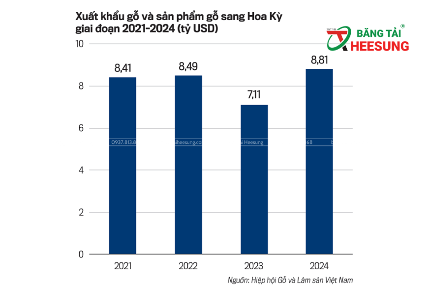 Kim ngạch xuất khẩu gỗ đạt gần 15 tỷ USD
